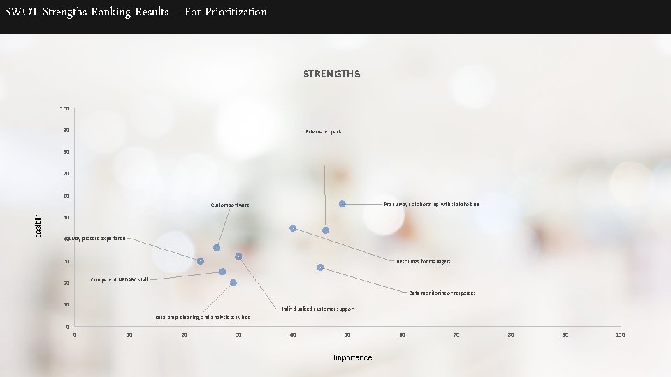 SWOT Strengths Ranking Results – For Prioritization STRENGTHS 100 90 External experts 80 70