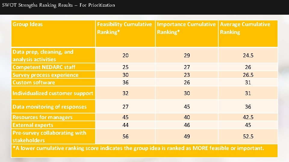 SWOT Strengths Ranking Results – For Prioritization Group Ideas Data prep, cleaning, and analysis