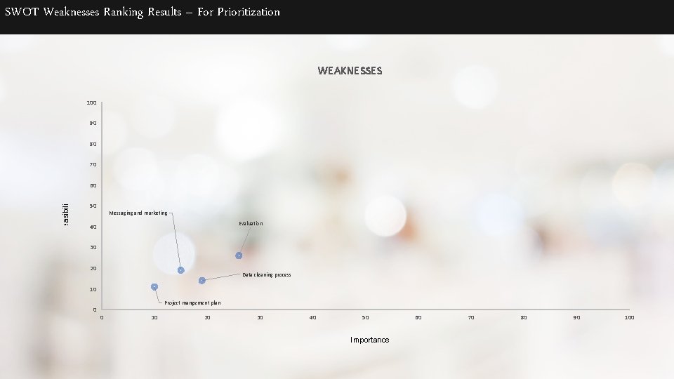 SWOT Weaknesses Ranking Results – For Prioritization WEAKNESSES 100 90 80 70 Feasibility 60