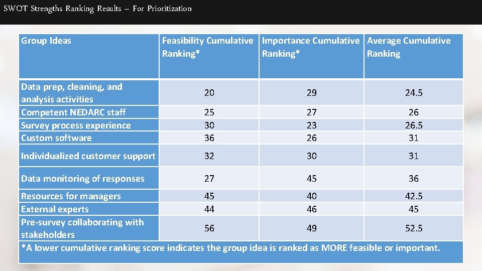 SWOT Strengths Ranking Results – For Prioritization Group Ideas Data prep, cleaning, and analysis