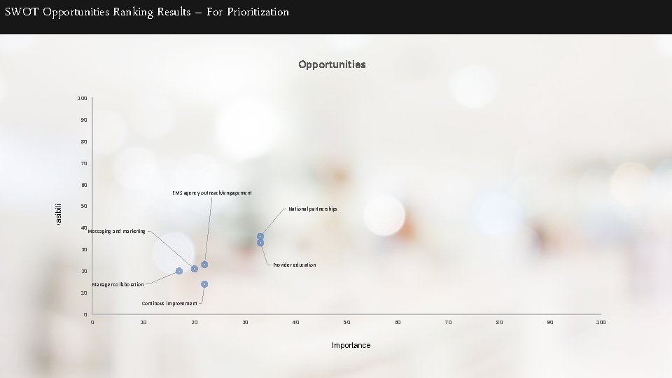 SWOT Opportunities Ranking Results – For Prioritization Opportunities 100 90 80 70 60 Feasibility
