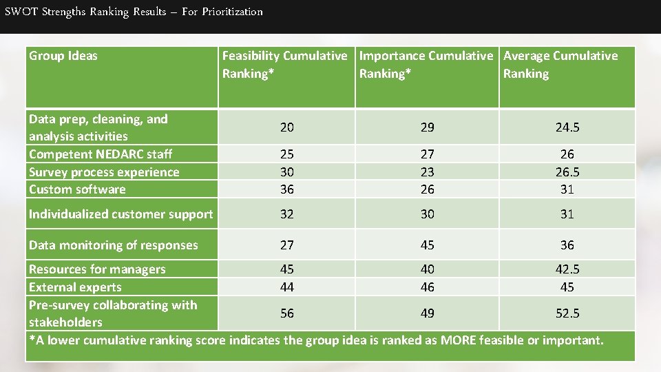 SWOT Strengths Ranking Results – For Prioritization Group Ideas Data prep, cleaning, and analysis