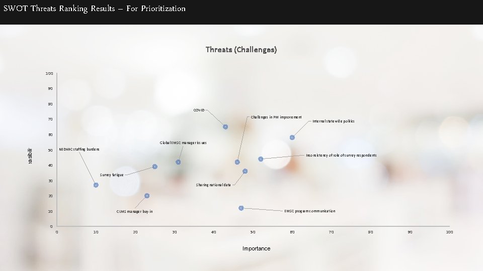 SWOT Threats Ranking Results – For Prioritization Threats (Challenges) 100 90 80 COVID Challenges