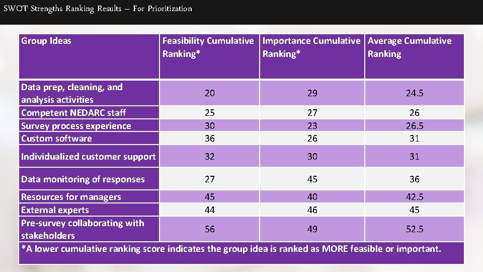 SWOT Strengths Ranking Results – For Prioritization Group Ideas Data prep, cleaning, and analysis