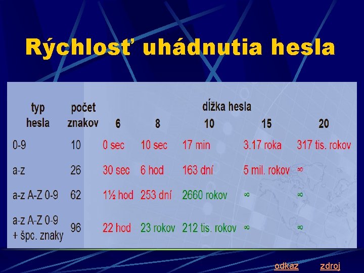 Rýchlosť uhádnutia hesla odkaz zdroj 