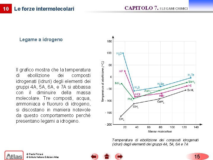 10 Le forze intermolecolari CAPITOLO 7. I LEGAMI CHIMICI Legame a idrogeno Il grafico