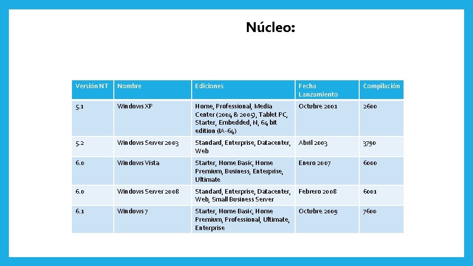 Núcleo: Versión NT Nombre Ediciones Fecha Lanzamiento Compilación 5. 1 Windows XP Home, Professional,