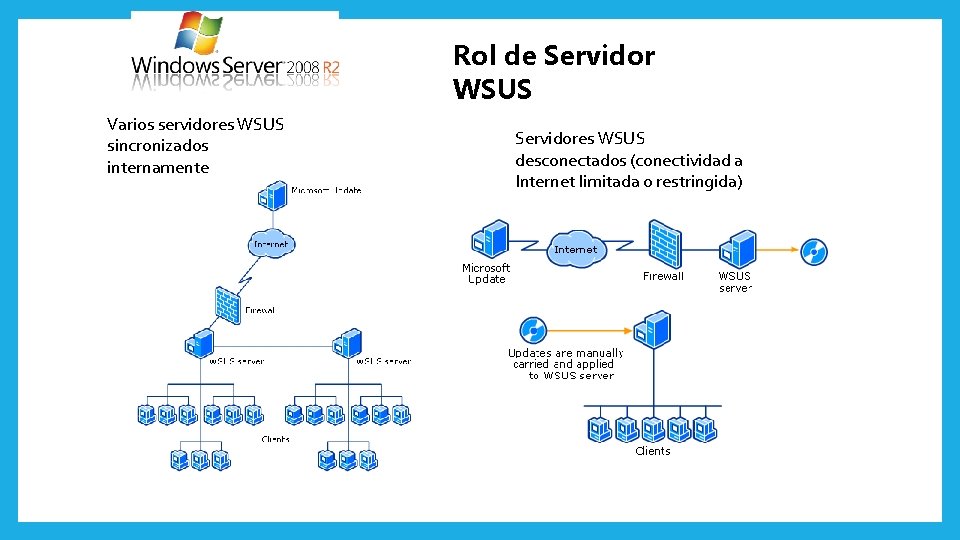 Rol de Servidor WSUS Varios servidores WSUS sincronizados internamente Servidores WSUS desconectados (conectividad a