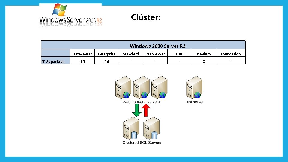 Clúster: Windows 2008 Server R 2 N° Soportado Datacenter Enterprise Standard Web. Server HPC