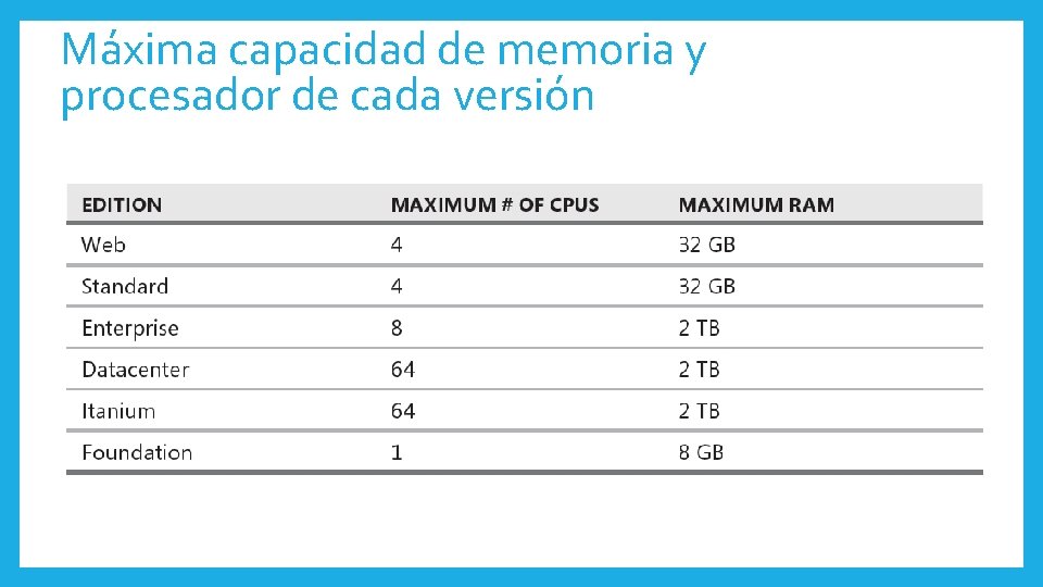 Máxima capacidad de memoria y procesador de cada versión 