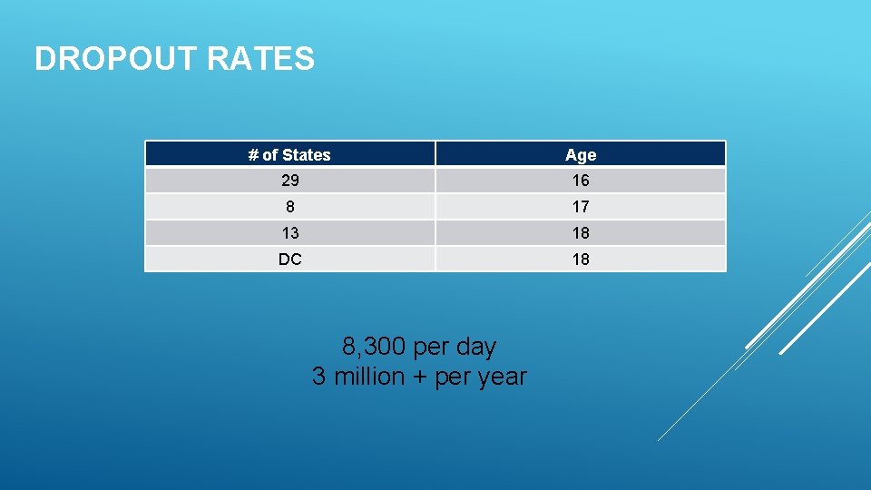 DROPOUT RATES # of States Age 29 16 8 17 13 18 DC 18