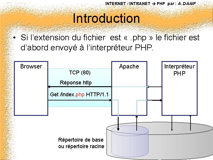INTERNET / INTRANET PHP par : A. DAAIF Introduction • Si l’extension du fichier