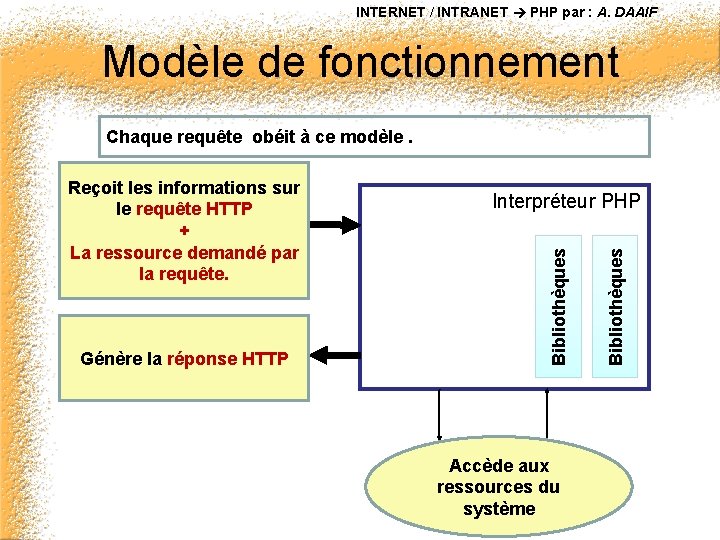 INTERNET / INTRANET PHP par : A. DAAIF Modèle de fonctionnement Chaque requête obéit