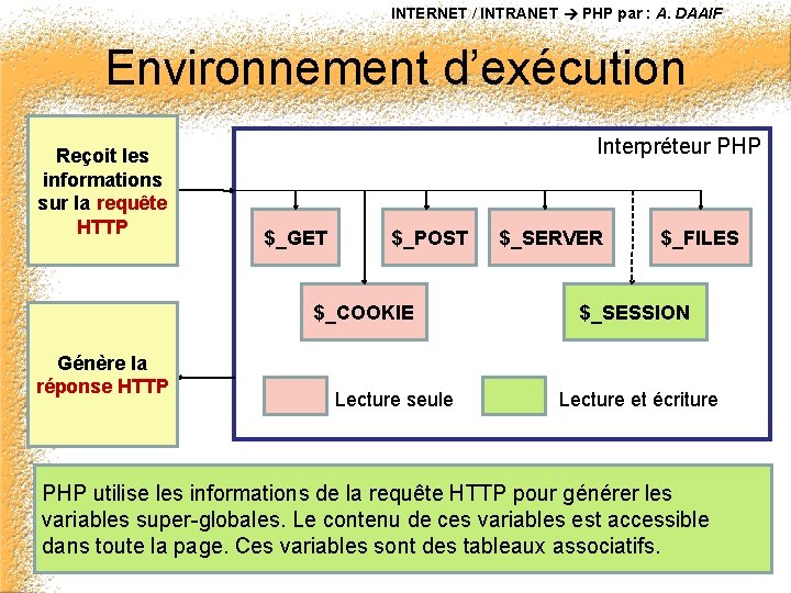 INTERNET / INTRANET PHP par : A. DAAIF Environnement d’exécution Reçoit les informations sur