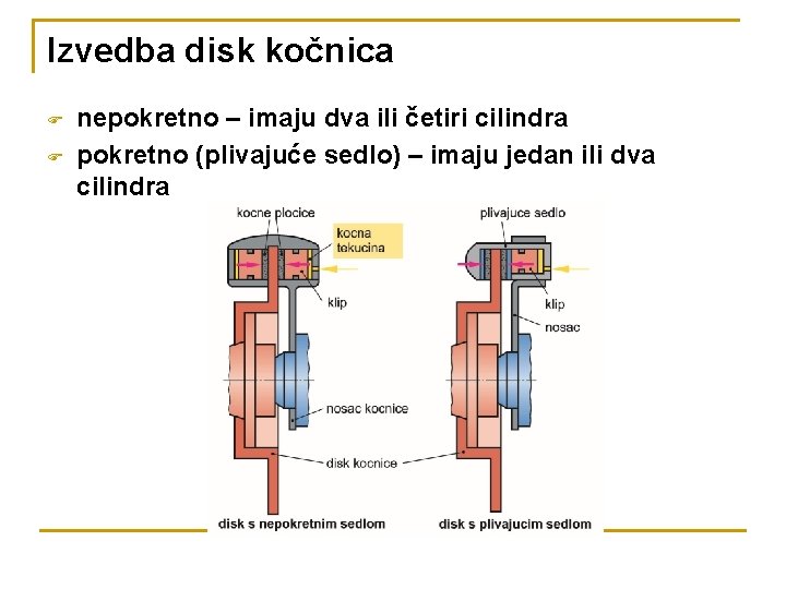 Izvedba disk kočnica F F nepokretno – imaju dva ili četiri cilindra pokretno (plivajuće