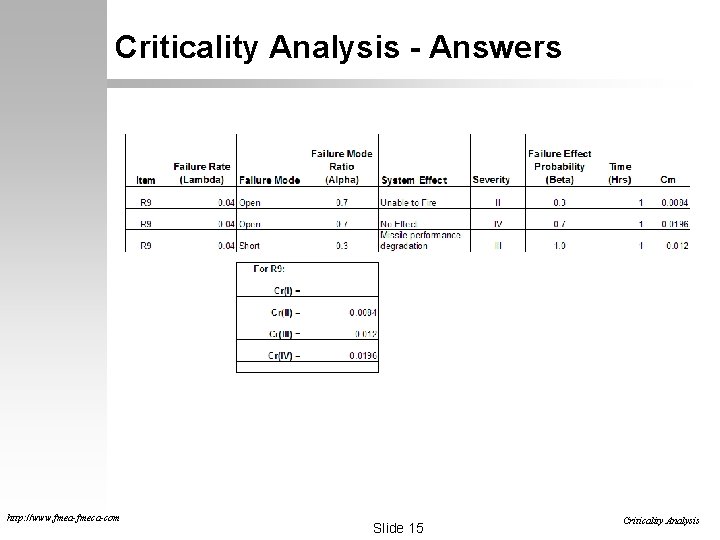Criticality Analysis - Answers http: //www. fmea-fmeca-com Slide 15 Criticality Analysis Criticality Analysis - Answers http: //www. fmea-fmeca-com Slide 15 Criticality Analysis