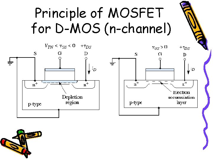 Principle of MOSFET for D-MOS (n-channel) 