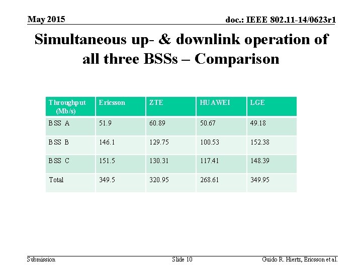 May 2015 doc. : IEEE 802. 11 -14/0623 r 1 Simultaneous up- & downlink