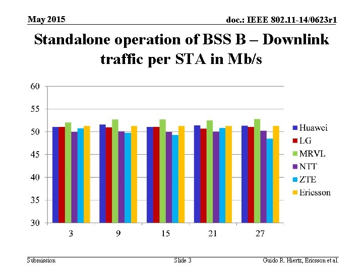 May 2015 doc. : IEEE 802. 11 -14/0623 r 1 Standalone operation of BSS