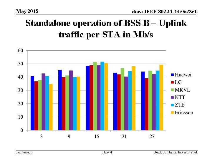 May 2015 doc. : IEEE 802. 11 -14/0623 r 1 Standalone operation of BSS
