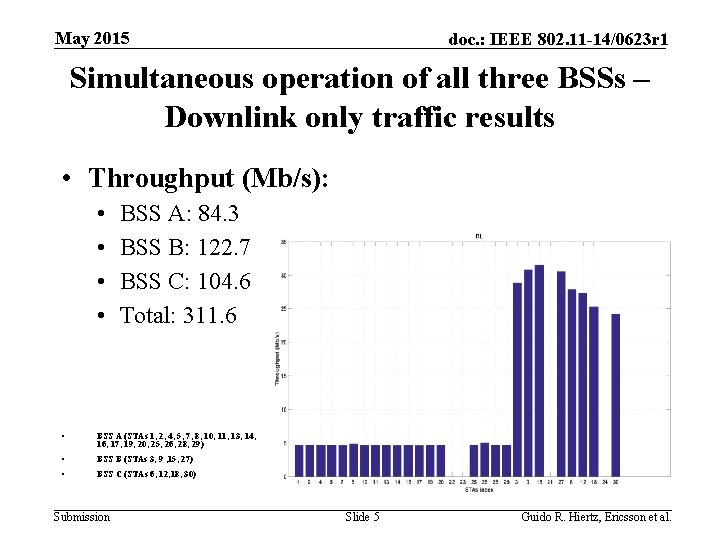 May 2015 doc. : IEEE 802. 11 -14/0623 r 1 Simultaneous operation of all