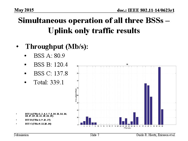 May 2015 doc. : IEEE 802. 11 -14/0623 r 1 Simultaneous operation of all