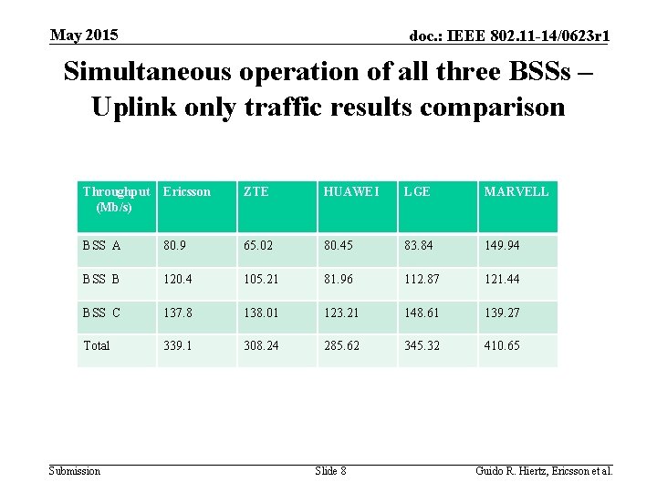 May 2015 doc. : IEEE 802. 11 -14/0623 r 1 Simultaneous operation of all