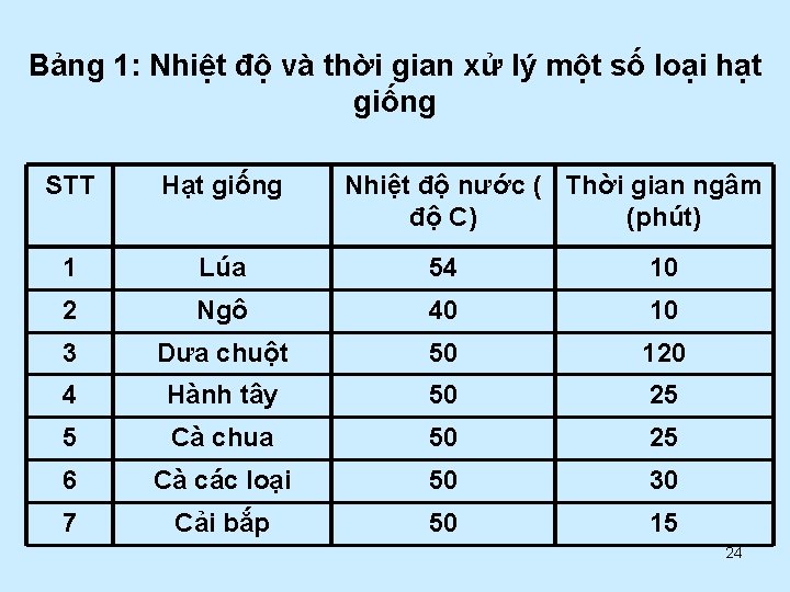 Bảng 1: Nhiệt độ và thời gian xử lý một số loại hạt giống