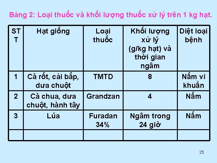 Bảng 2: Loại thuốc và khối lượng thuốc xử lý trên 1 kg hạt.