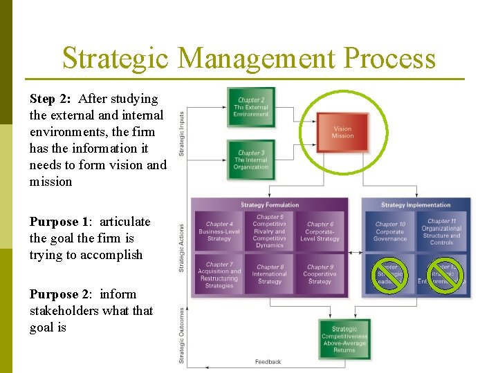 Strategic Management Process Step 2: After studying the external and internal environments, the firm