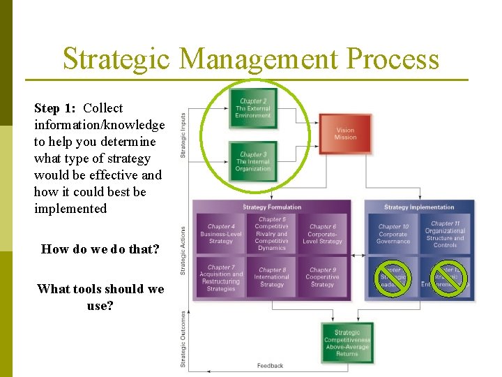 Strategic Management Process Step 1: Collect information/knowledge to help you determine what type of