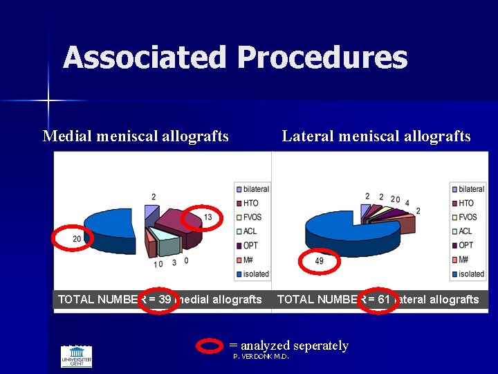 Associated Procedures Medial meniscal allografts Lateral meniscal allografts TOTAL NUMBER = 39 medial allografts