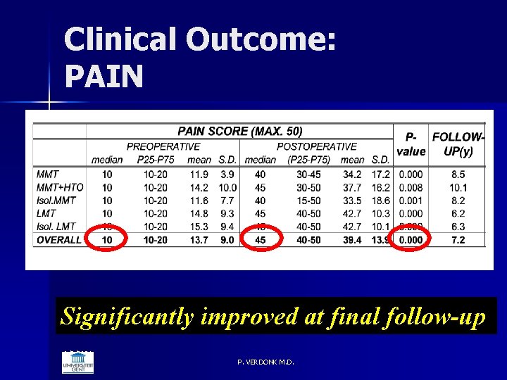 Clinical Outcome: PAIN Significantly improved at final follow-up 6/5/2021 P. VERDONK M. D. 