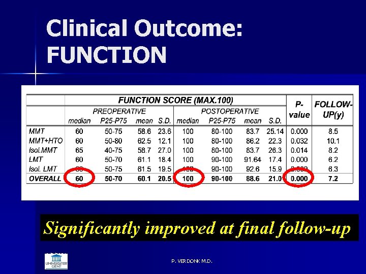 Clinical Outcome: FUNCTION Significantly improved at final follow-up 6/5/2021 P. VERDONK M. D. 