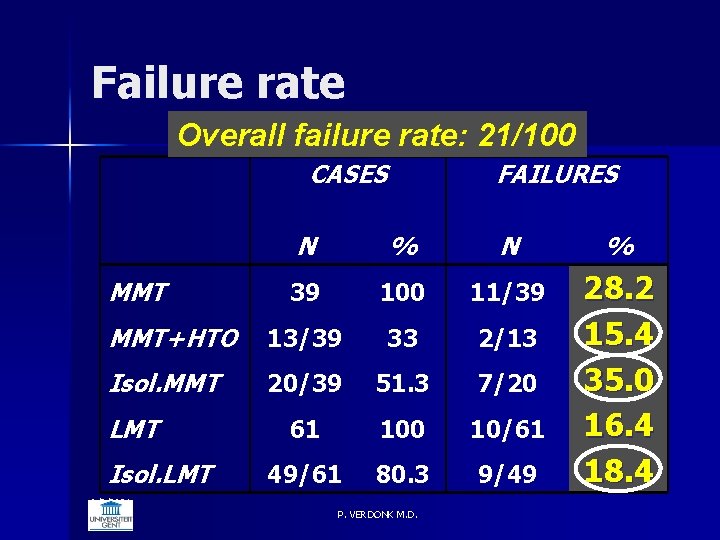 Failure rate Overall failure rate: 21/100 CASES FAILURES N % 39 100 11/39 MMT+HTO