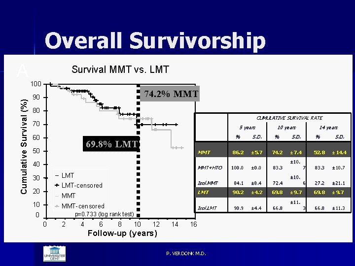 Overall Survivorship Cumulative Survival (%) A Survival MMT vs. LMT 100 74. 2% MMT