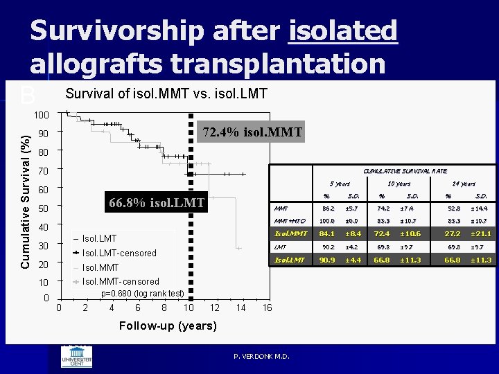 Survivorship after isolated allografts transplantation B Survival of isol. MMT vs. isol. LMT Cumulative