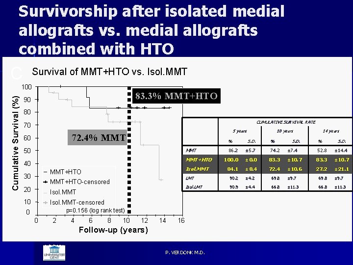 Survivorship after isolated medial allografts vs. medial allografts combined with HTO C Survival of