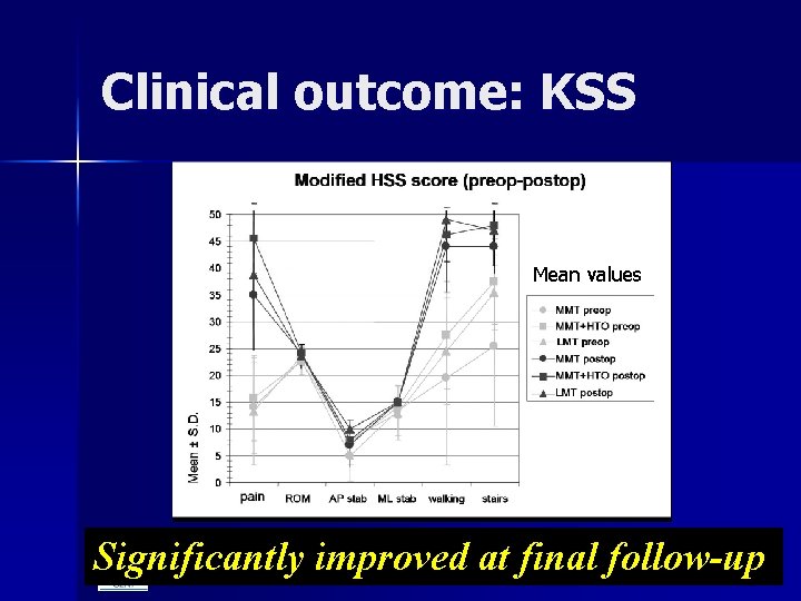 Clinical outcome: KSS Mean values Significantly improved at final follow-up 6/5/2021 P. VERDONK M.