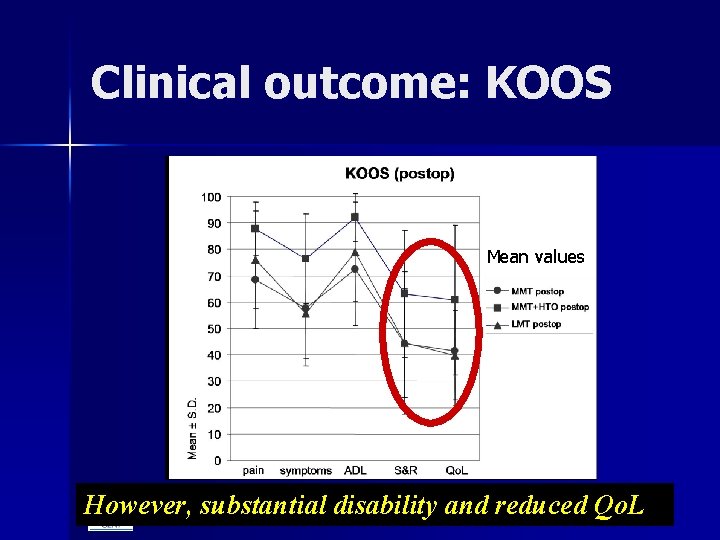 Clinical outcome: KOOS Mean values However, substantial disability and reduced Qo. L 6/5/2021 P.