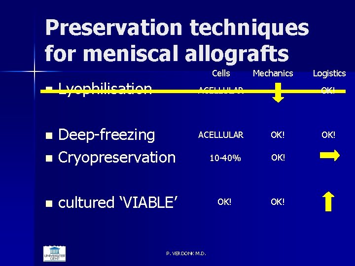 Preservation techniques for meniscal allografts Cells n Lyophilisation ACELLULAR Deep-freezing n Cryopreservation n n