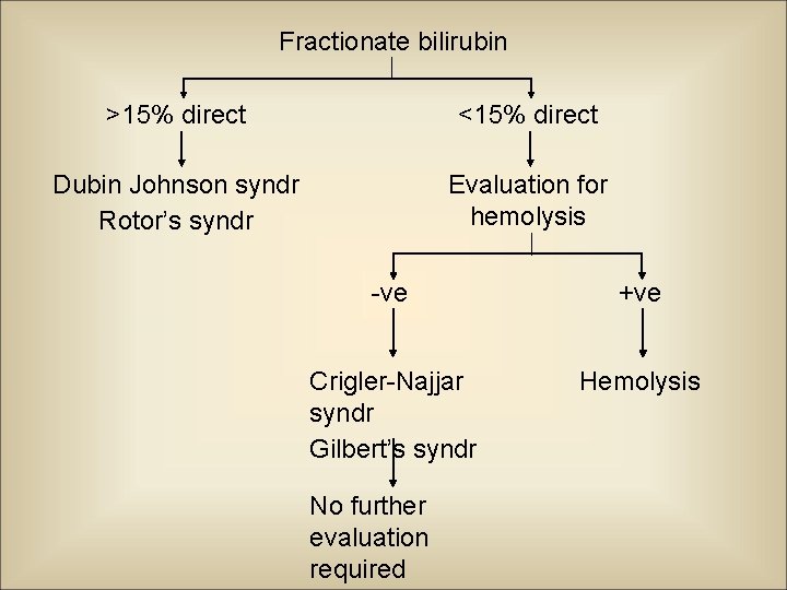 Fractionate bilirubin >15% direct <15% direct Dubin Johnson syndr Rotor’s syndr Evaluation for hemolysis