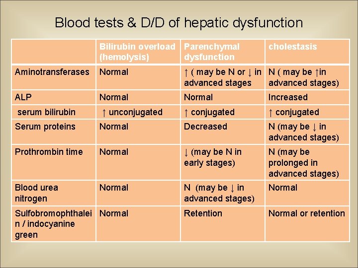 Blood tests & D/D of hepatic dysfunction Bilirubin overload Parenchymal (hemolysis) dysfunction cholestasis Aminotransferases