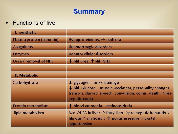 Summary • Functions of liver I. synthetic Plasma protein (albumin) Hypoproteinimea → oedema Coagulants