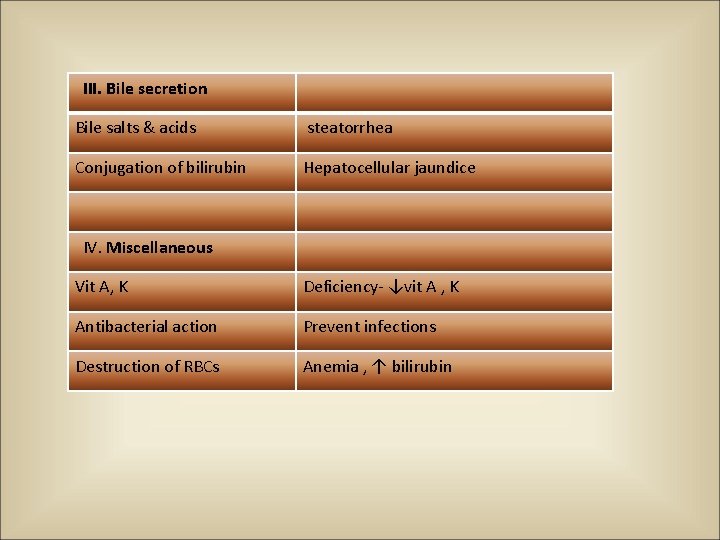 III. Bile secretion Bile salts & acids steatorrhea Conjugation of bilirubin Hepatocellular jaundice IV.