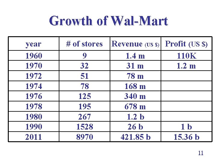 Growth of Wal-Mart year 1960 1972 1974 1976 1978 1980 1990 2011 # of