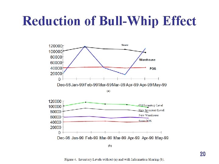 Reduction of Bull-Whip Effect 20 