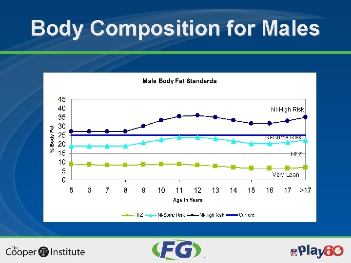 Body Composition for Males NI-High Risk NI-Some Risk HFZ Very Lean 