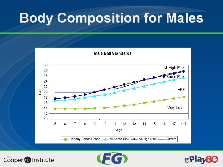 Body Composition for Males NI-High Risk NI-Some Risk HFZ Very Lean 