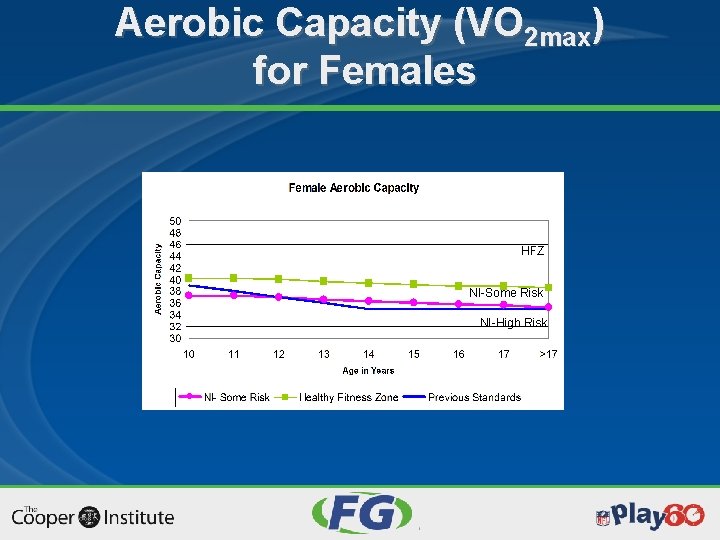 Aerobic Capacity (VO 2 max) for Females HFZ NI-Some Risk NI-High Risk 